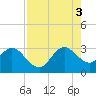 Patrick Air Force Base tide chart for Sunday, August 3, 2025