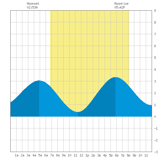 Patrick Air Force Base tide chart for Tuesday, August 5, 2025