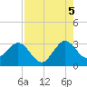 Patrick Air Force Base tide chart for Tuesday, August 5, 2025
