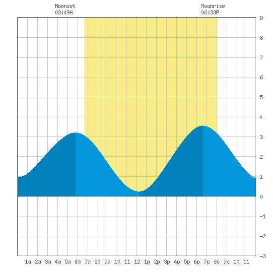 Patrick Air Force Base tide chart for Wednesday, August 6, 2025