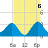 Patrick Air Force Base tide chart for Wednesday, August 6, 2025