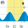 Patrick Air Force Base tide chart for Saturday, August 9, 2025