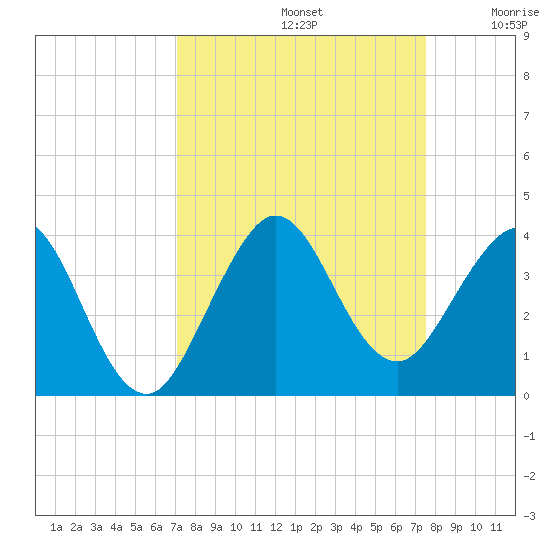 Patrick Air Force Base tide chart for Friday, September 12, 2025