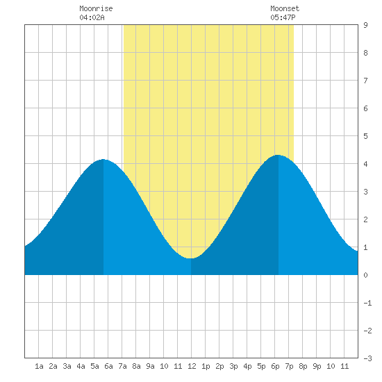Patrick Air Force Base tide chart for Thursday, September 18, 2025
