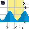 Patrick Air Force Base tide chart for Sunday, September 21, 2025