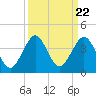 Patrick Air Force Base tide chart for Monday, September 22, 2025