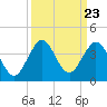 Patrick Air Force Base tide chart for Tuesday, September 23, 2025