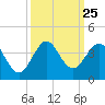 Patrick Air Force Base tide chart for Thursday, September 25, 2025