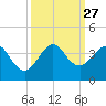 Patrick Air Force Base tide chart for Saturday, September 27, 2025