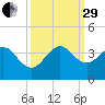 Patrick Air Force Base tide chart for Monday, September 29, 2025