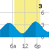 Patrick Air Force Base tide chart for Wednesday, September 3, 2025