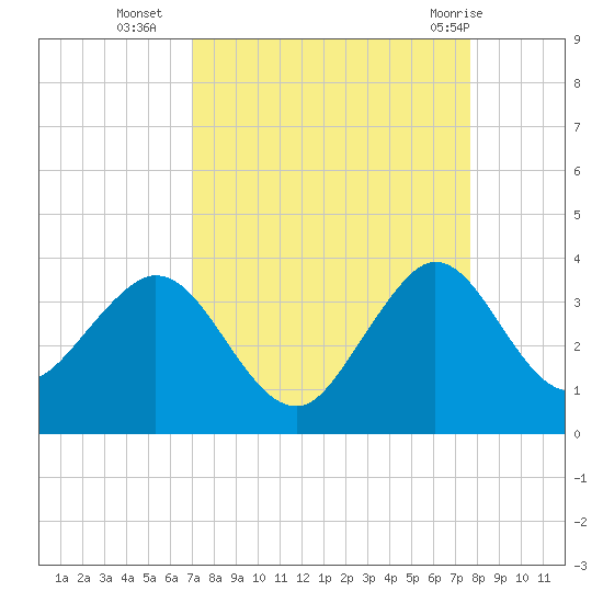Patrick Air Force Base tide chart for Thursday, September 4, 2025