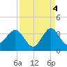 Patrick Air Force Base tide chart for Thursday, September 4, 2025