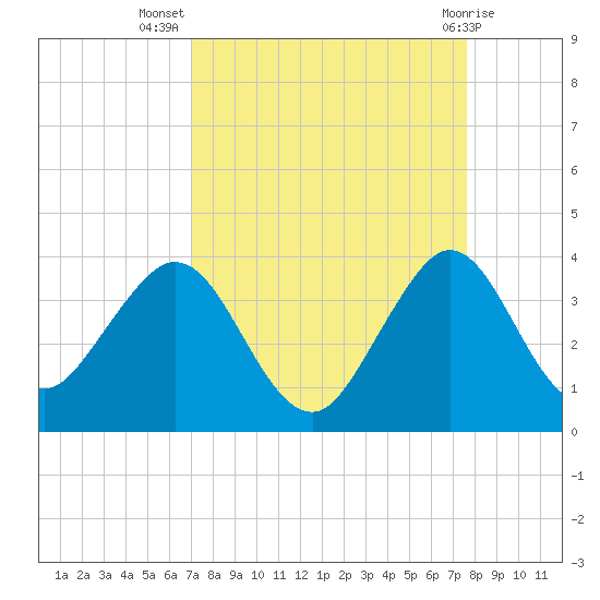 Patrick Air Force Base tide chart for Friday, September 5, 2025