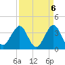 Patrick Air Force Base tide chart for Saturday, September 6, 2025