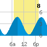 Patrick Air Force Base tide chart for Monday, September 8, 2025