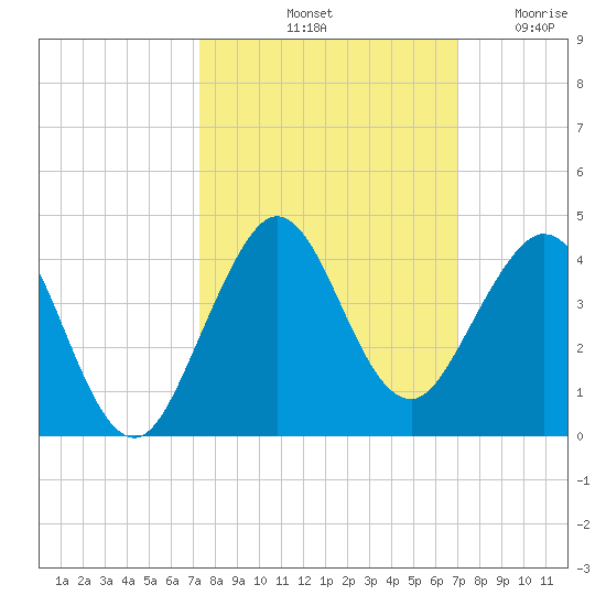 Patrick Air Force Base tide chart for Friday, October 10, 2025