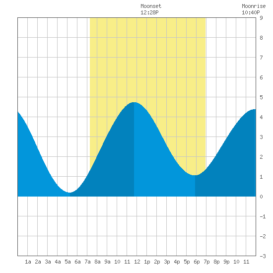 Patrick Air Force Base tide chart for Saturday, October 11, 2025