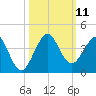 Patrick Air Force Base tide chart for Saturday, October 11, 2025