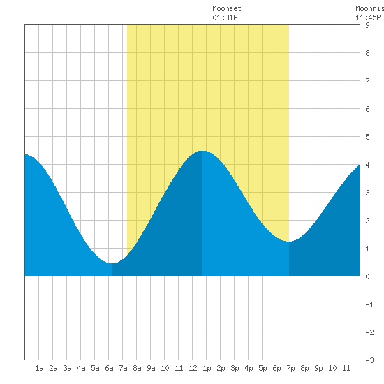Patrick Air Force Base tide chart for Sunday, October 12, 2025