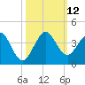 Patrick Air Force Base tide chart for Sunday, October 12, 2025