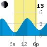 Patrick Air Force Base tide chart for Monday, October 13, 2025