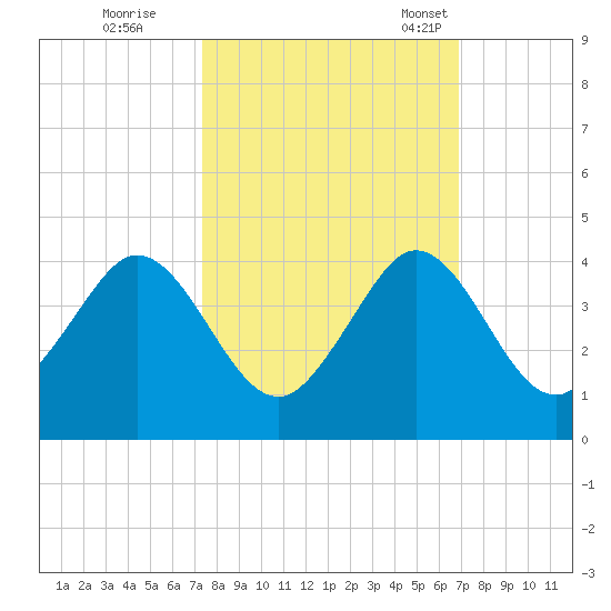 Patrick Air Force Base tide chart for Thursday, October 16, 2025
