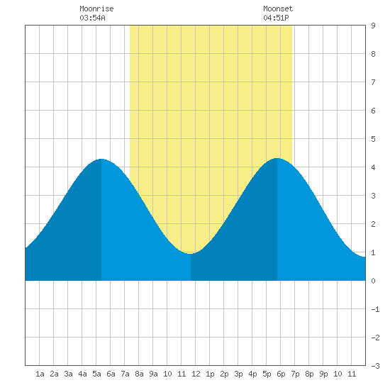 Patrick Air Force Base tide chart for Friday, October 17, 2025