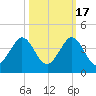 Patrick Air Force Base tide chart for Friday, October 17, 2025