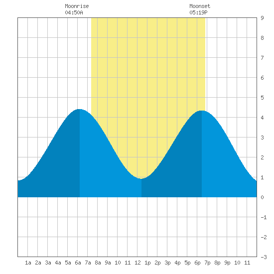 Patrick Air Force Base tide chart for Saturday, October 18, 2025