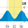 Patrick Air Force Base tide chart for Saturday, October 18, 2025