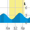 Patrick Air Force Base tide chart for Wednesday, October 1, 2025