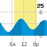 Patrick Air Force Base tide chart for Saturday, October 25, 2025