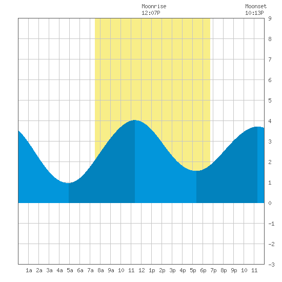 Patrick Air Force Base tide chart for Sunday, October 26, 2025