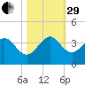 Patrick Air Force Base tide chart for Wednesday, October 29, 2025