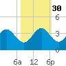 Patrick Air Force Base tide chart for Thursday, October 30, 2025