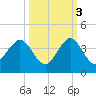 Patrick Air Force Base tide chart for Friday, October 3, 2025