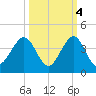 Patrick Air Force Base tide chart for Saturday, October 4, 2025