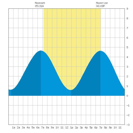 Patrick Air Force Base tide chart for Sunday, October 5, 2025