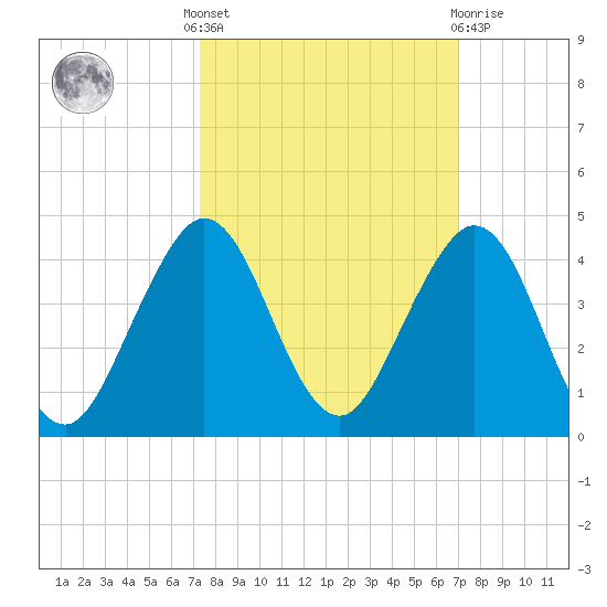 Patrick Air Force Base tide chart for Monday, October 6, 2025