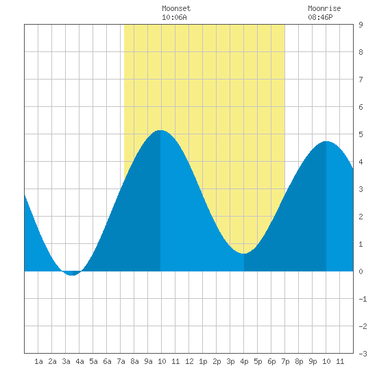 Patrick Air Force Base tide chart for Thursday, October 9, 2025