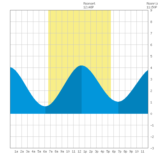 Patrick Air Force Base tide chart for Tuesday, November 11, 2025