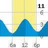 Patrick Air Force Base tide chart for Tuesday, November 11, 2025