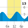 Patrick Air Force Base tide chart for Thursday, November 13, 2025