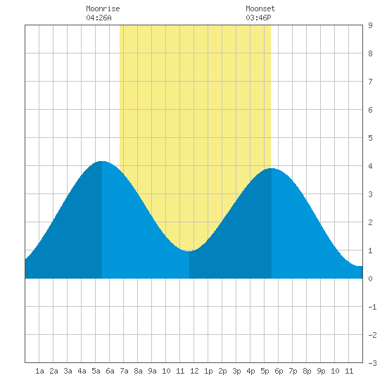 Patrick Air Force Base tide chart for Monday, November 17, 2025