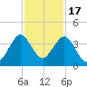 Patrick Air Force Base tide chart for Monday, November 17, 2025