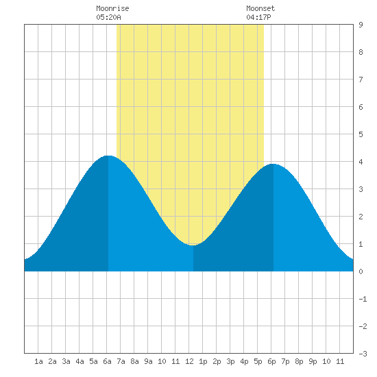 Patrick Air Force Base tide chart for Tuesday, November 18, 2025