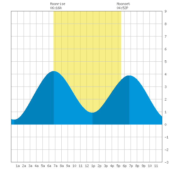 Patrick Air Force Base tide chart for Wednesday, November 19, 2025