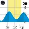 Patrick Air Force Base tide chart for Thursday, November 20, 2025