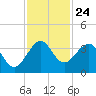 Patrick Air Force Base tide chart for Monday, November 24, 2025
